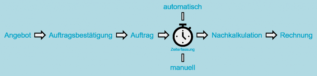 Bedienungsfreundliche Komplettlösung